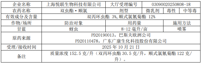 2026年第6批528个农药拟登记:乙基多杀菌素母药+1,二氯异噁草酮、硫虫酰胺首登混剂