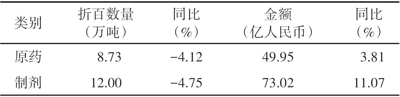 农药进出口月度情况（2026年5月）