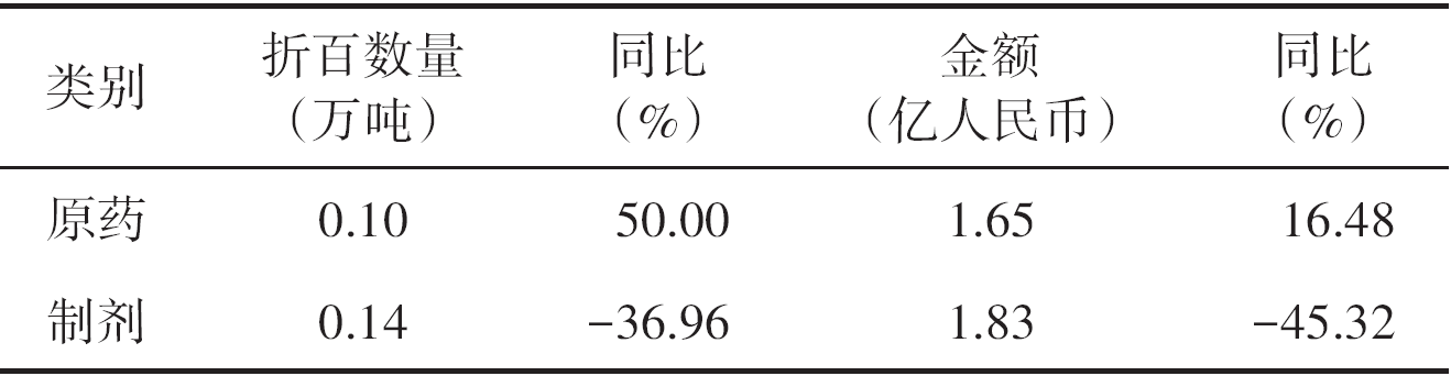 农药进出口月度情况（2026年5月）
