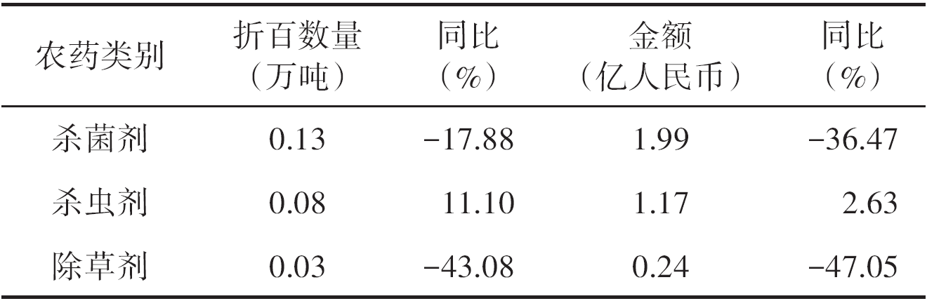 农药进出口月度情况（2026年5月）