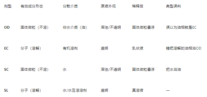 可分散油悬浮剂剂型特点及配方开发中常见问题