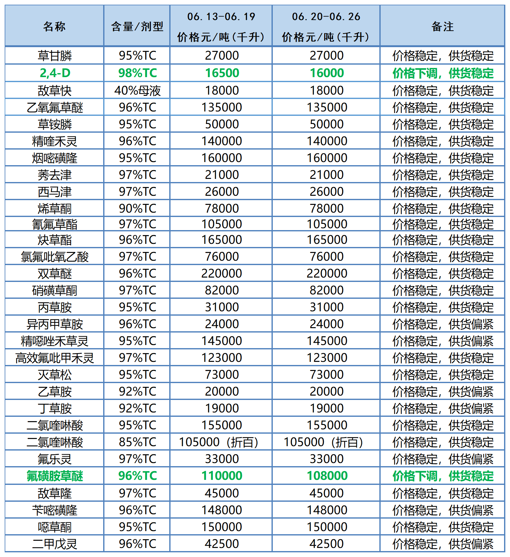氯虫苯甲酰胺、吡蚜酮、甲维盐等原药价格下降