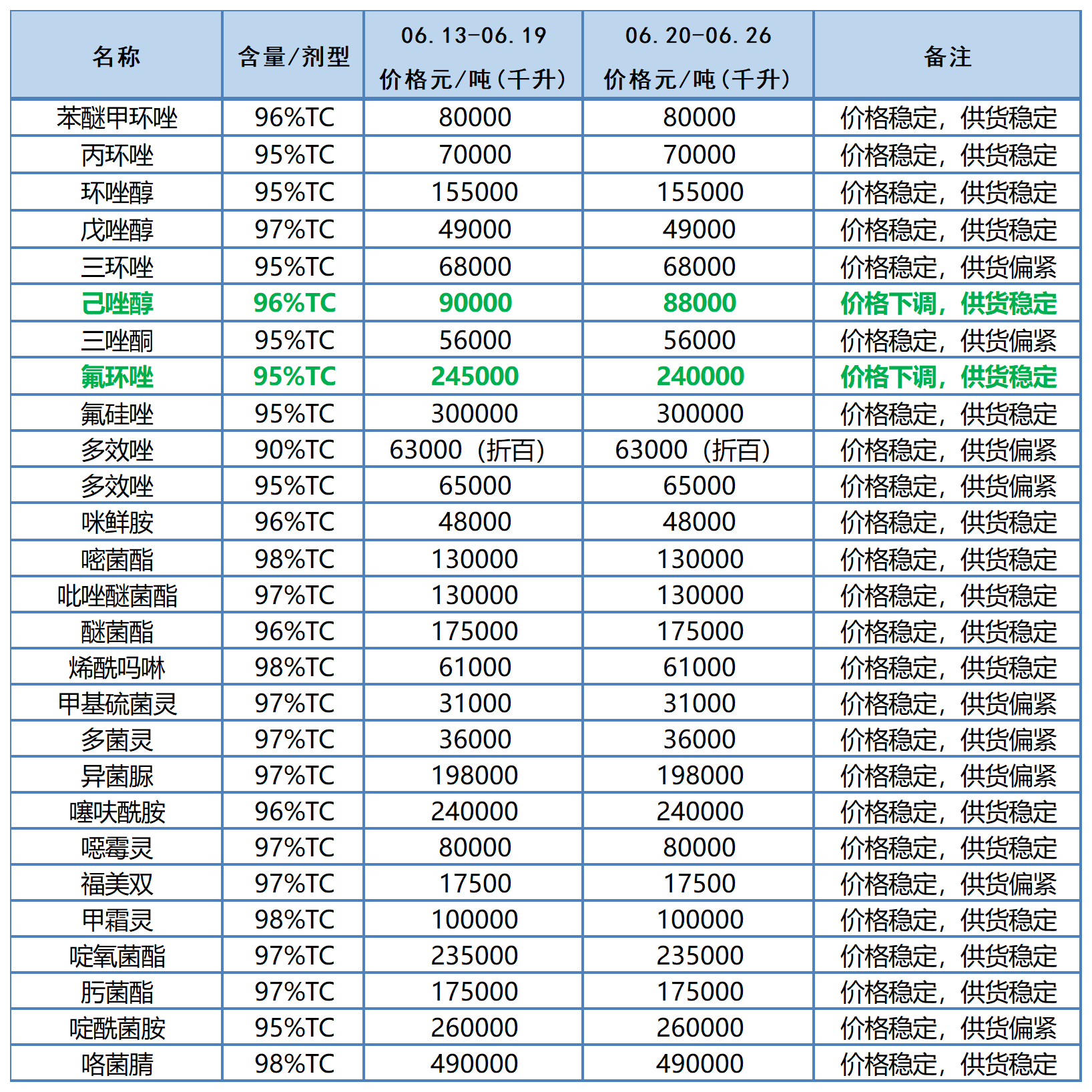 氯虫苯甲酰胺、吡蚜酮、甲维盐等原药价格下降