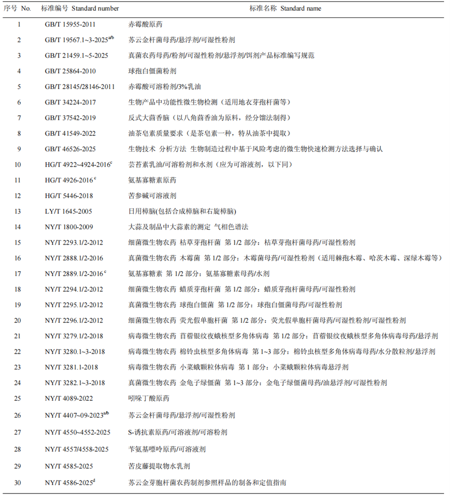 179个有效成分取得登记,我国生物农药管理及产业发展