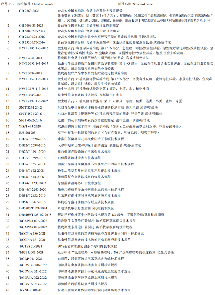 179个有效成分取得登记,我国生物农药管理及产业发展