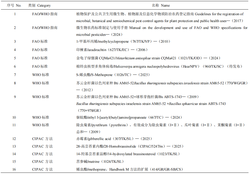179个有效成分取得登记,我国生物农药管理及产业发展