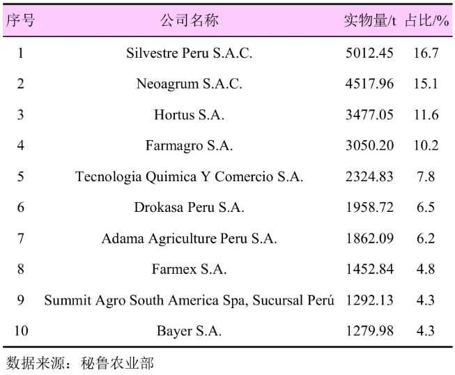 QQ20260706-101411.jpg 秘鲁农化市场:4亿美元进口规模背后的产品结构、法规壁垒与突围策略