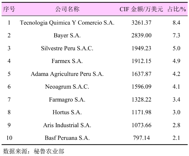 QQ20260706-101420.jpg 秘鲁农化市场:4亿美元进口规模背后的产品结构、法规壁垒与突围策略