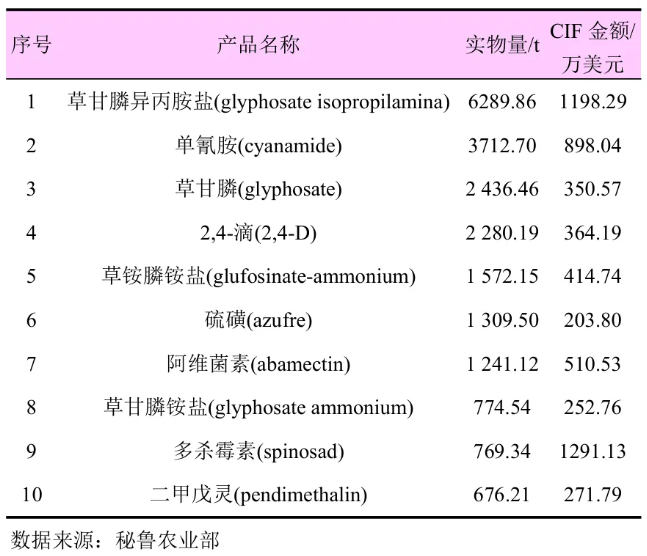 QQ20260706-101429.jpg 秘鲁农化市场:4亿美元进口规模背后的产品结构、法规壁垒与突围策略