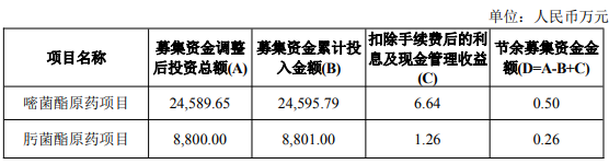 泰禾股份公告嘧菌酯、肟菌酯原药募投项目建成并结项