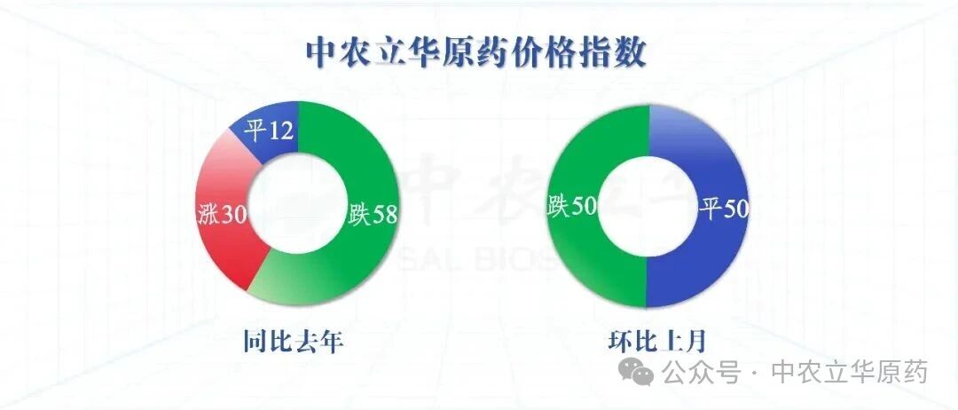 三大类原药价格持续下跌,百余种农药行情最新发布