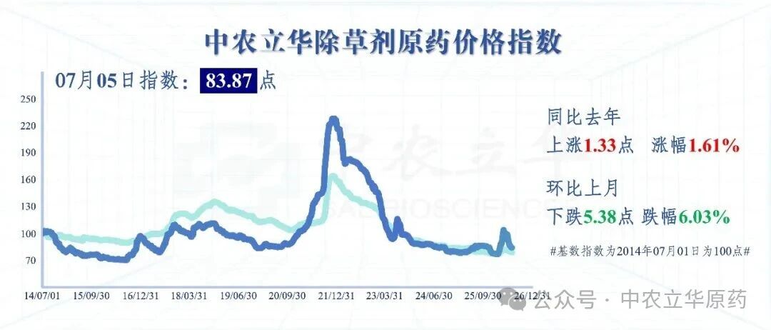 三大类原药价格持续下跌,百余种农药行情最新发布