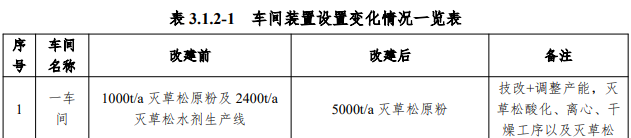 QQ20260702-115030.jpg 投资5000万元,灭草松、砜嘧磺隆等20600吨/年农药改扩建项目环评