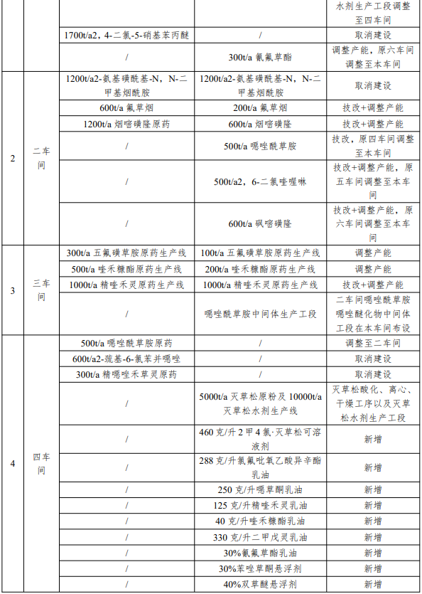 投资5000万元,灭草松、砜嘧磺隆等20600吨/年农药改扩建项目环评