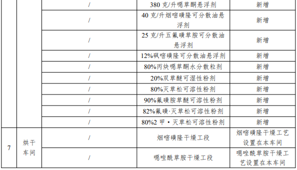投资5000万元,灭草松、砜嘧磺隆等20600吨/年农药改扩建项目环评
