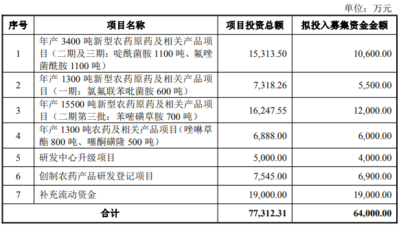 中旗股份拟募资6.4亿元，投向氟唑菌酰胺等原药产能建设与创制农药开发