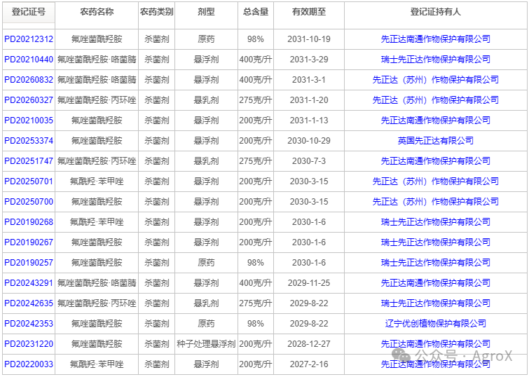 先正达12个专利农药新产品介绍