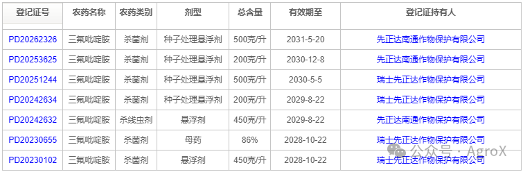 先正达12个专利农药新产品介绍