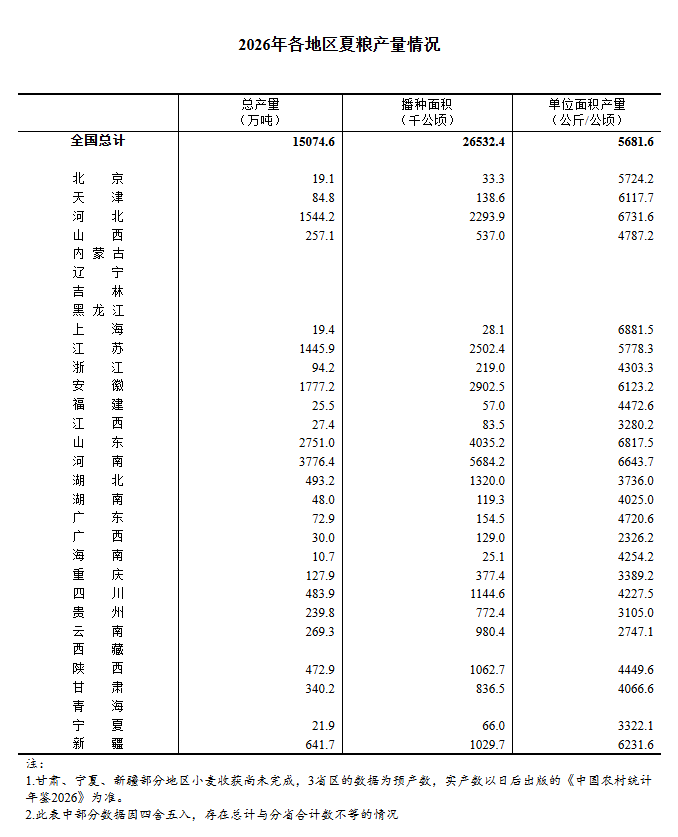 国家统计局关于2026年夏粮产量数据的公告