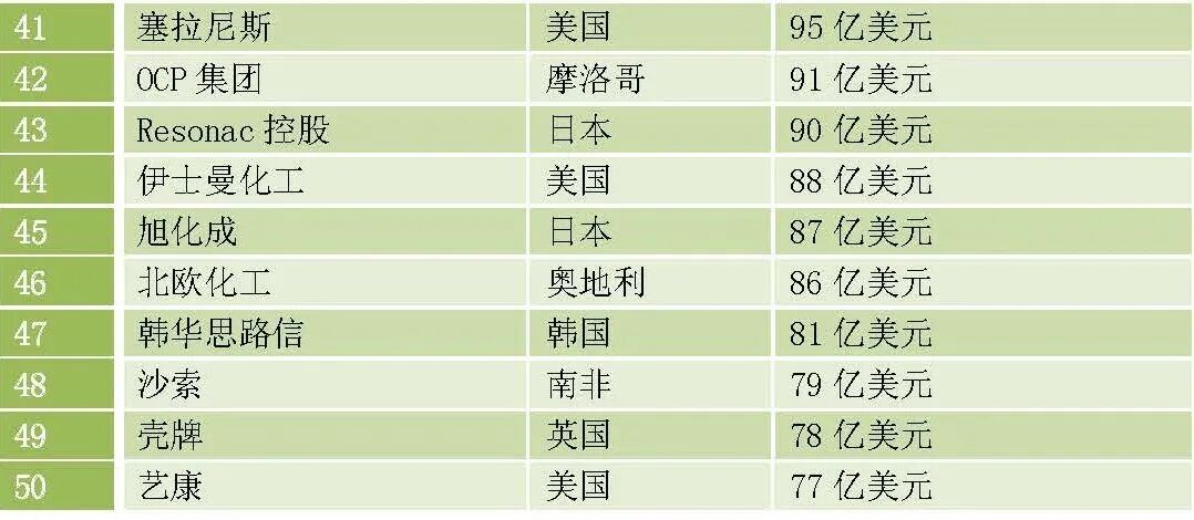 全球化工企业50强出炉，巴斯夫连续7年领跑