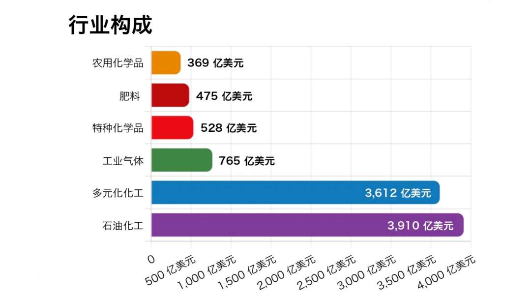 全球化工企业50强出炉，巴斯夫连续7年领跑