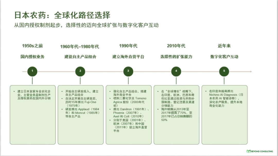 日本3家公司的全球化经验,及对中国农药企业的启示