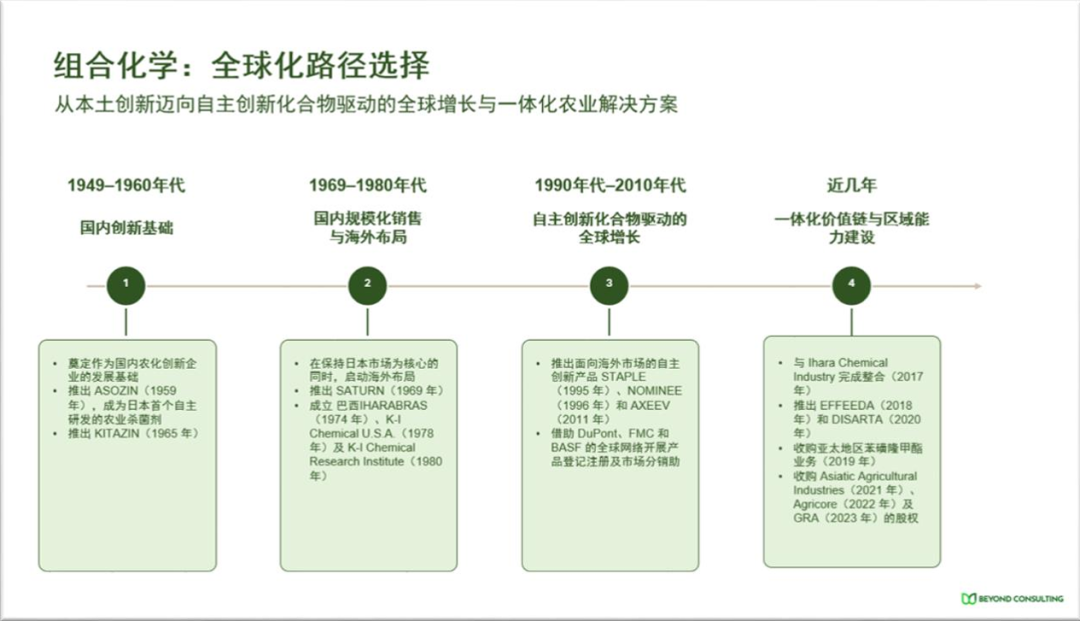 日本3家公司的全球化经验,及对中国农药企业的启示