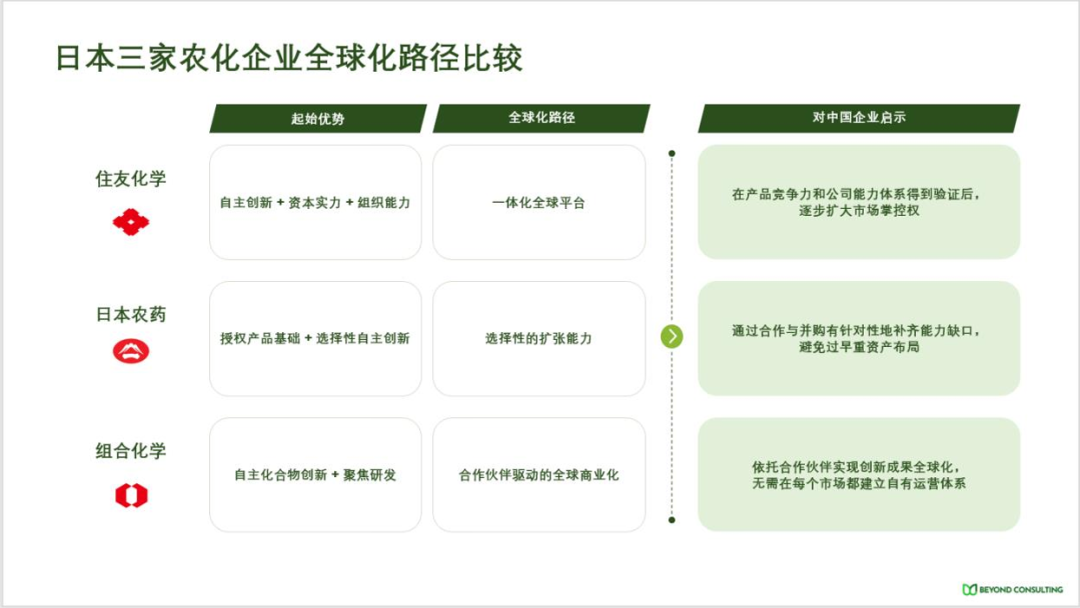 日本3家公司的全球化经验,及对中国农药企业的启示