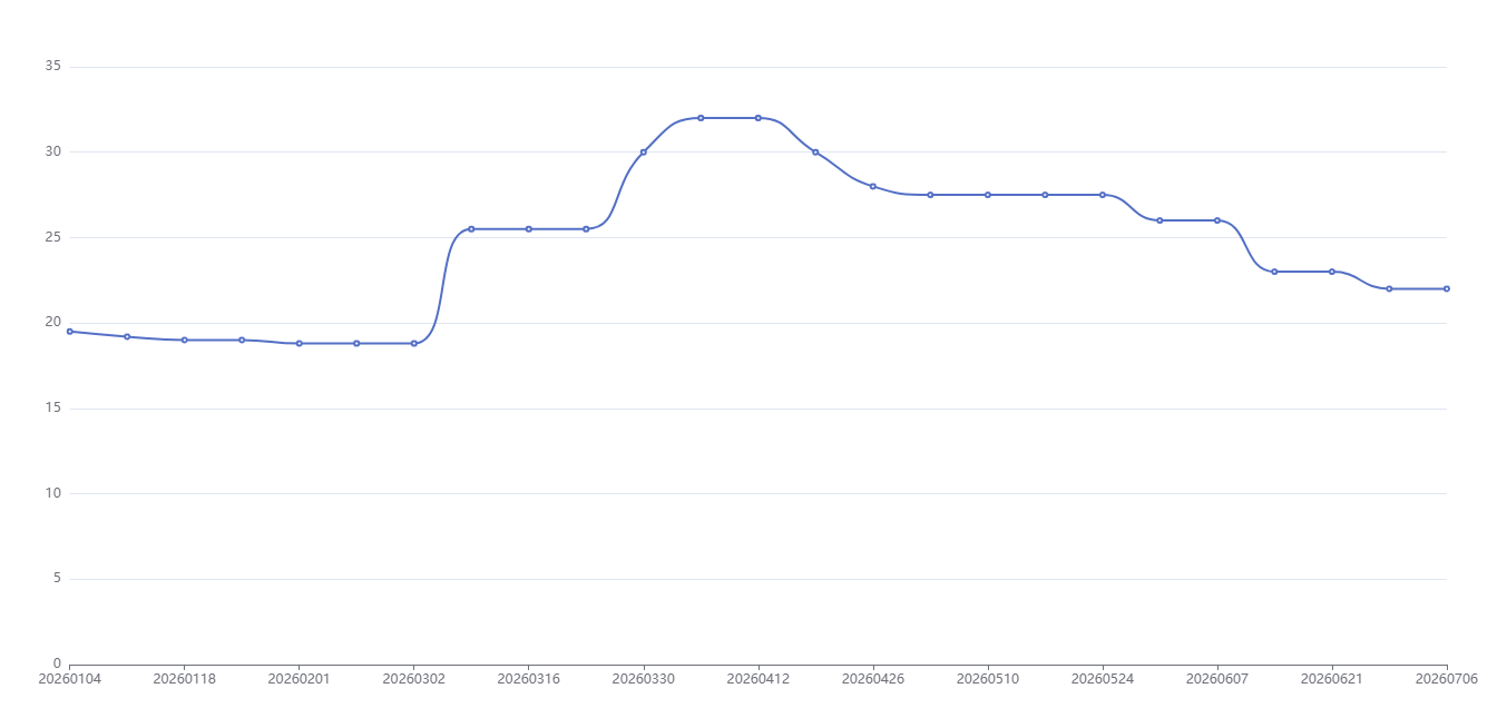 echarts.png 18.8万元→32万元→22万元!上半年氯虫苯甲酰胺原药价格起伏明显