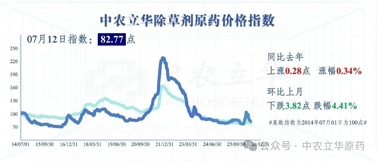 氯虫苯甲酰胺原药供应偏紧，百余种农药行情最新发布