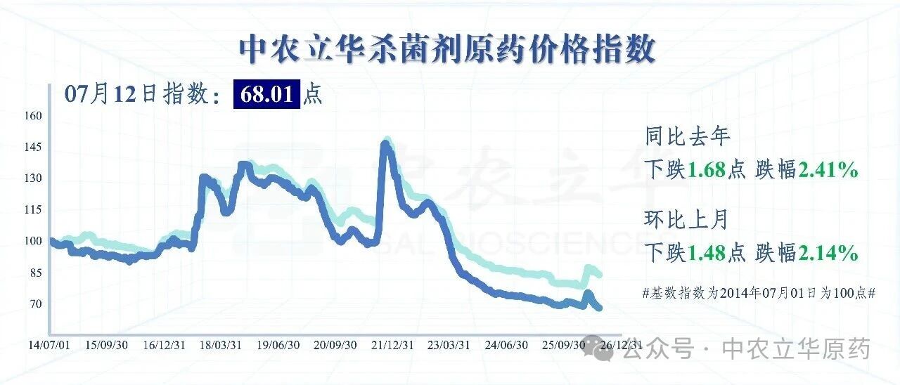 氯虫苯甲酰胺原药供应偏紧，百余种农药行情最新发布