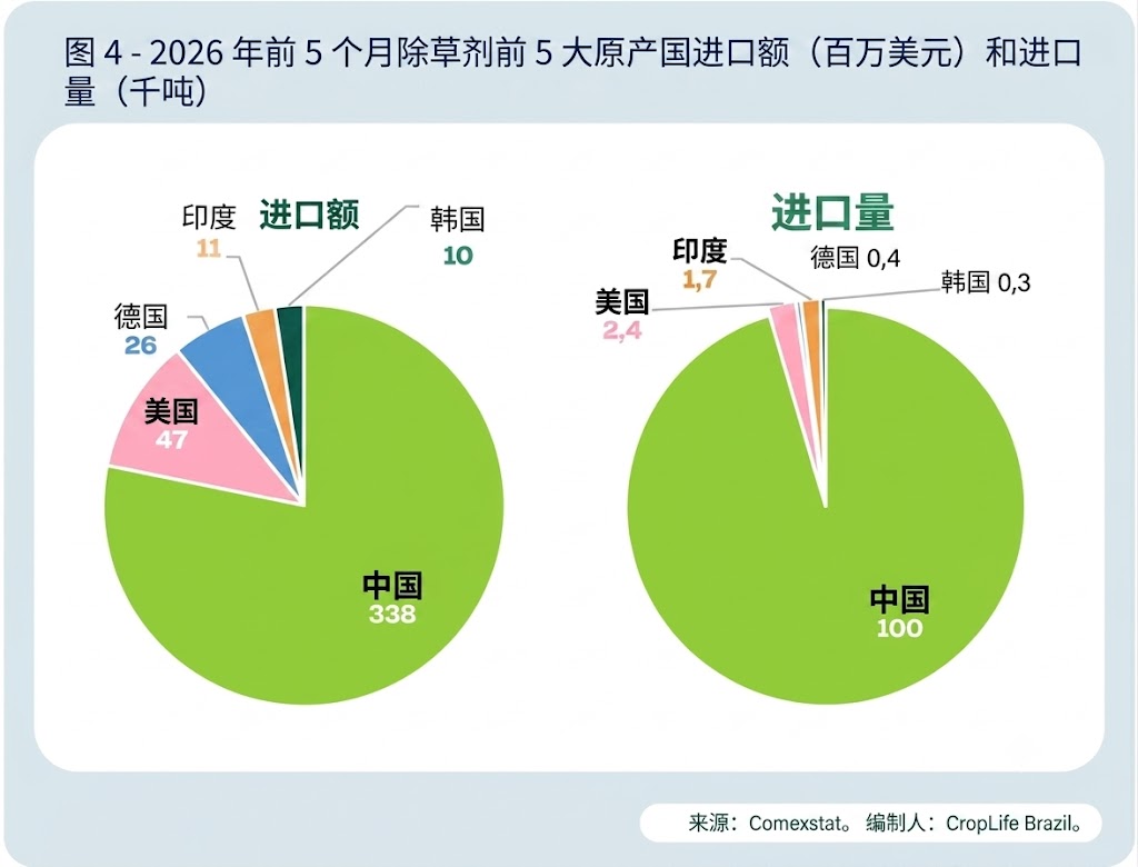4.jpg 巴西前五月农化进口42.8亿美元,中国占除草剂制剂进口量90%