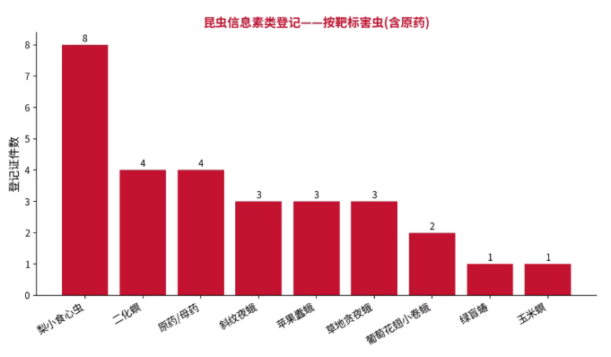 信息素农药登记现状：29个证，涉及8类害虫，小菜蛾、棉铃虫等未覆盖