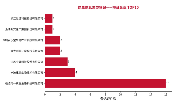 信息素农药登记现状：29个证，涉及8类害虫，小菜蛾、棉铃虫等未覆盖