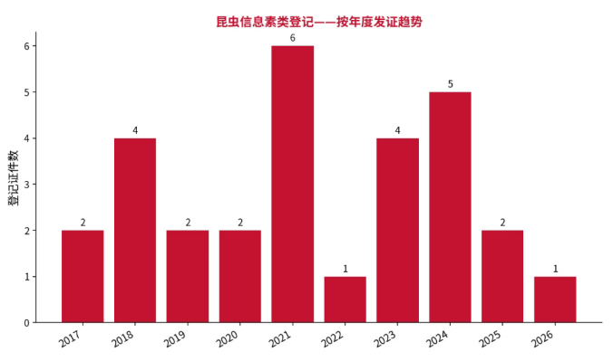 信息素农药登记现状：29个证，涉及8类害虫，小菜蛾、棉铃虫等未覆盖