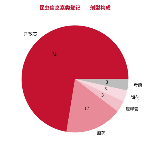 信息素农药登记现状：29个证，涉及8类害虫，小菜蛾、棉铃虫等未覆盖
