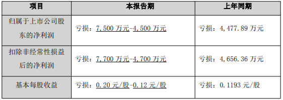中农联合、蓝丰生化披露2026年半年度业绩预告