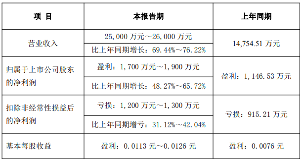 安道麦净利润3.64亿~5.01亿元,辉丰股份净利润同比增长48.27%~65.72%