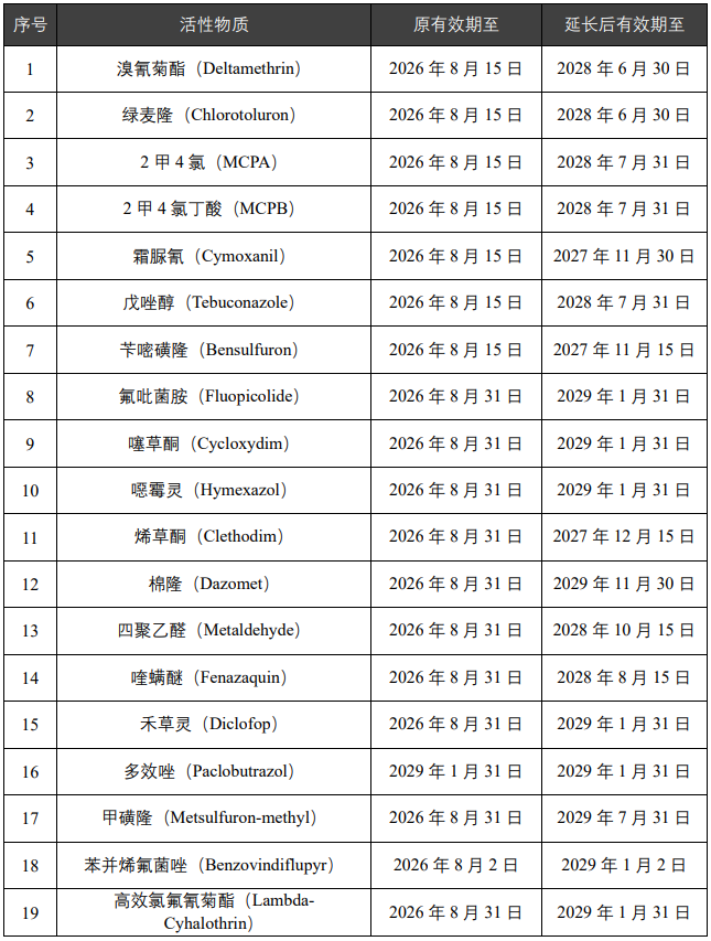 欧盟再评审更新,苯并烯氟菌唑、烯草酮等19个成分有效期延长