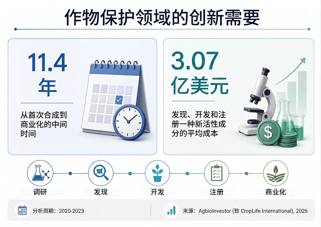 1.jpg 发现阶段1.33亿、田间试验5900万、登记3500万——新农药研发的钱花在了哪里