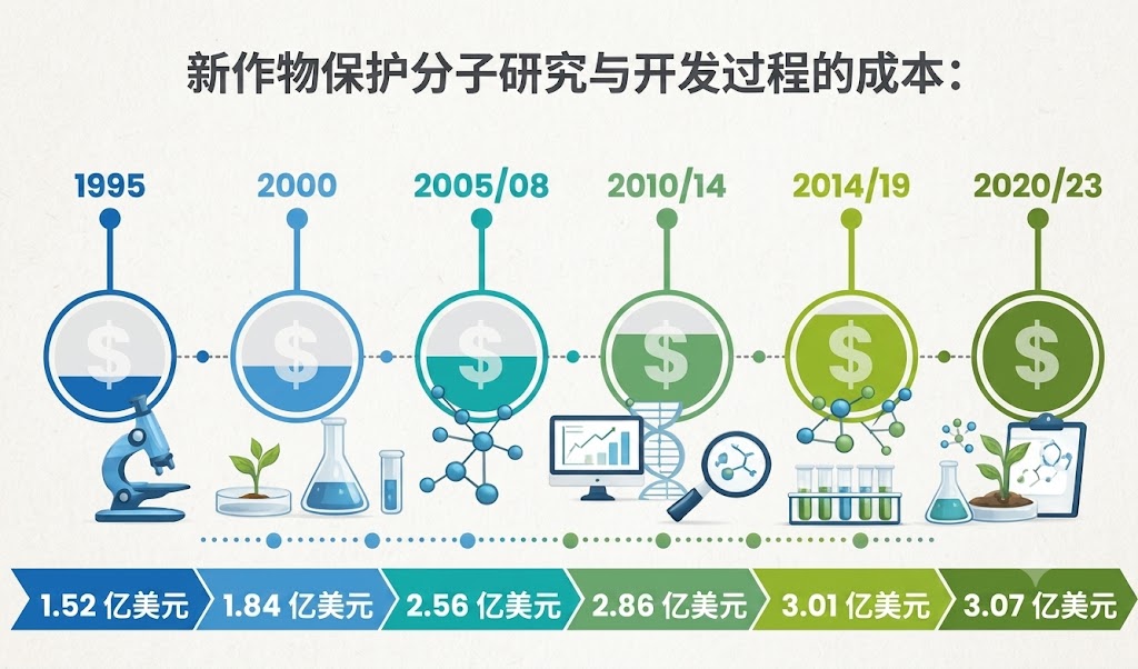 2.jpg 发现阶段1.33亿、田间试验5900万、登记3500万——新农药研发的钱花在了哪里