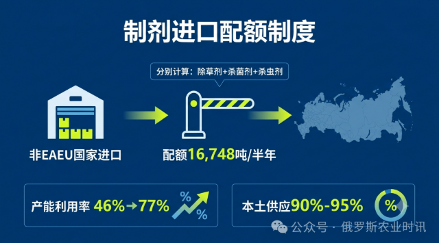 俄罗斯农药进口替代加速:配额制度+法规大修,进入门槛悄然抬高