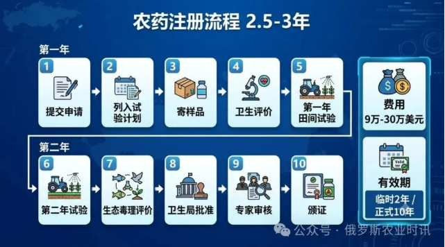 俄罗斯农药进口替代加速:配额制度+法规大修,进入门槛悄然抬高