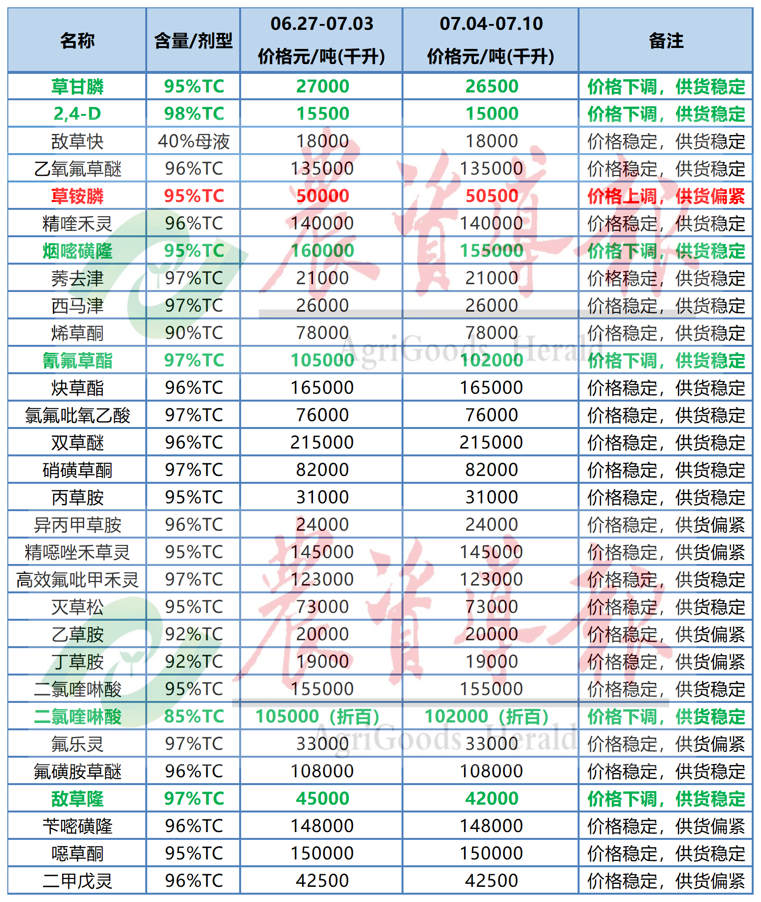 草铵膦等原药价格上涨,草甘膦等原药价格下跌