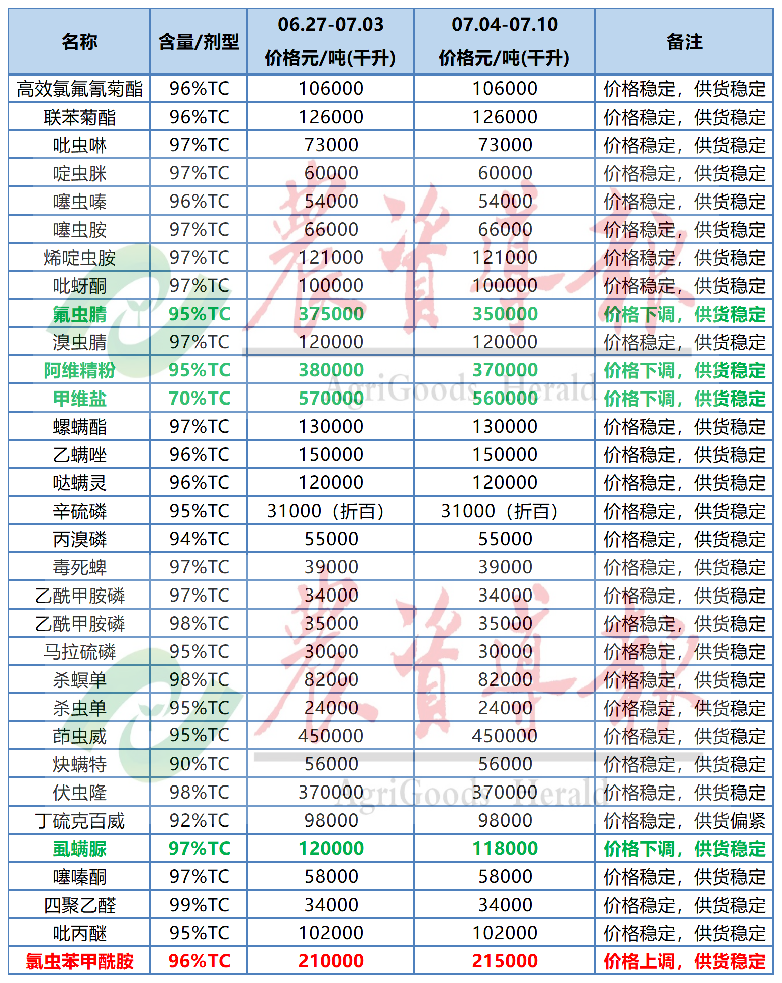 草铵膦等原药价格上涨,草甘膦等原药价格下跌