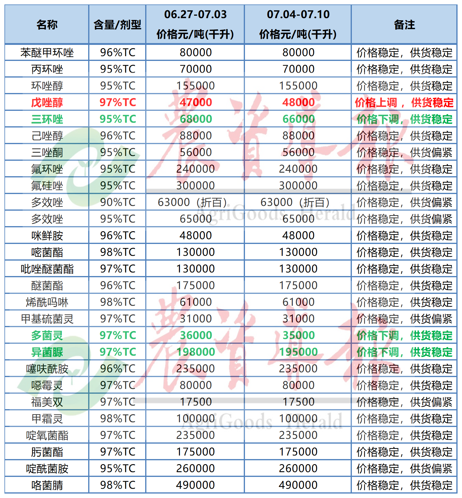 草铵膦等原药价格上涨,草甘膦等原药价格下跌