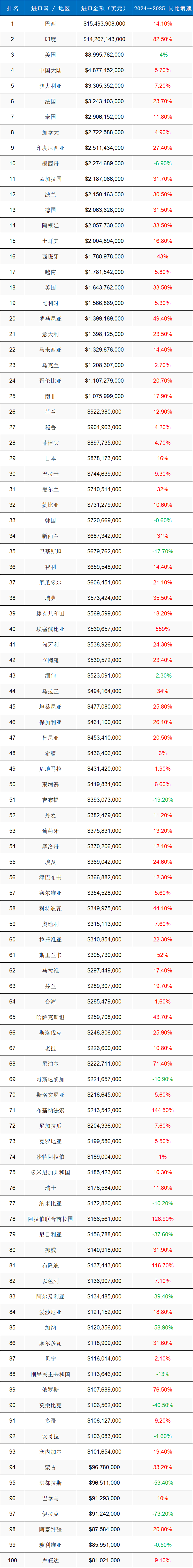 640.png 2025年全球化肥进口1129亿美元,前五大买家"瓜分"四成市场