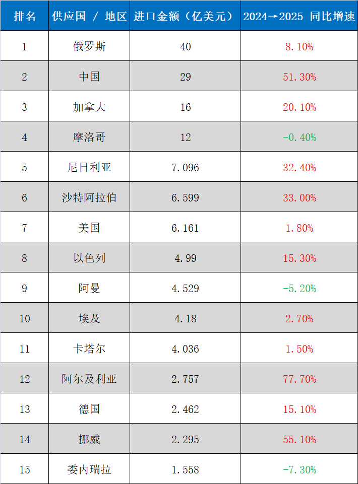 640 (1).png 2025年全球化肥进口1129亿美元,前五大买家"瓜分"四成市场