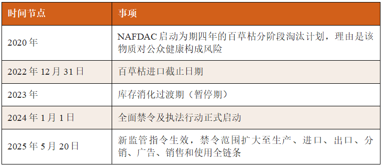 禁而不绝：尼日利亚百草枯市场调查折射监管漏洞