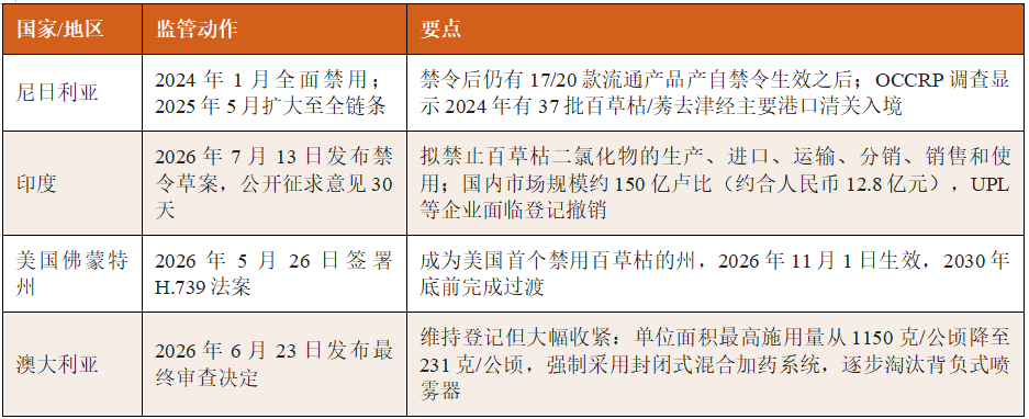 禁而不绝：尼日利亚百草枯市场调查折射监管漏洞